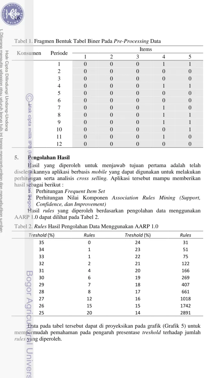 Tabel 1. Fragmen Bentuk Tabel Biner Pada Pre-Processing Data  Konsumen  Periode                                                Items 