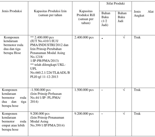 Tabel 4.1 Jenis dan Kapasitas Produksi 