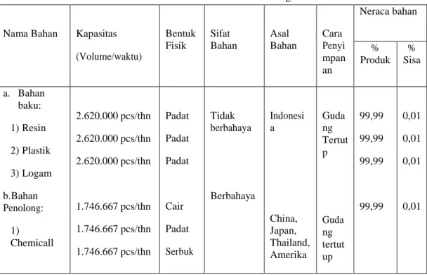 Tabel 4.2 Bahan Baku dan Bahan Penolong Produksi 