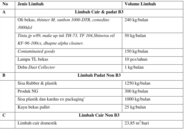 Tabel 4.3 Jenis dan Volume Limbah yang dihasilkan 