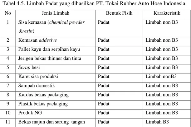 Tabel 4.5. Limbah Padat yang dihasilkan PT. Tokai Rubber Auto Hose Indonesia. 