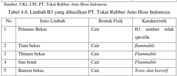 Tabel 4.6. Limbah B3 yang dihasilkan PT. Tokai Rubber Auto Hose Indonesia 