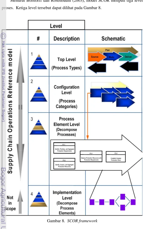 Gambar 8.  SCOR framework 