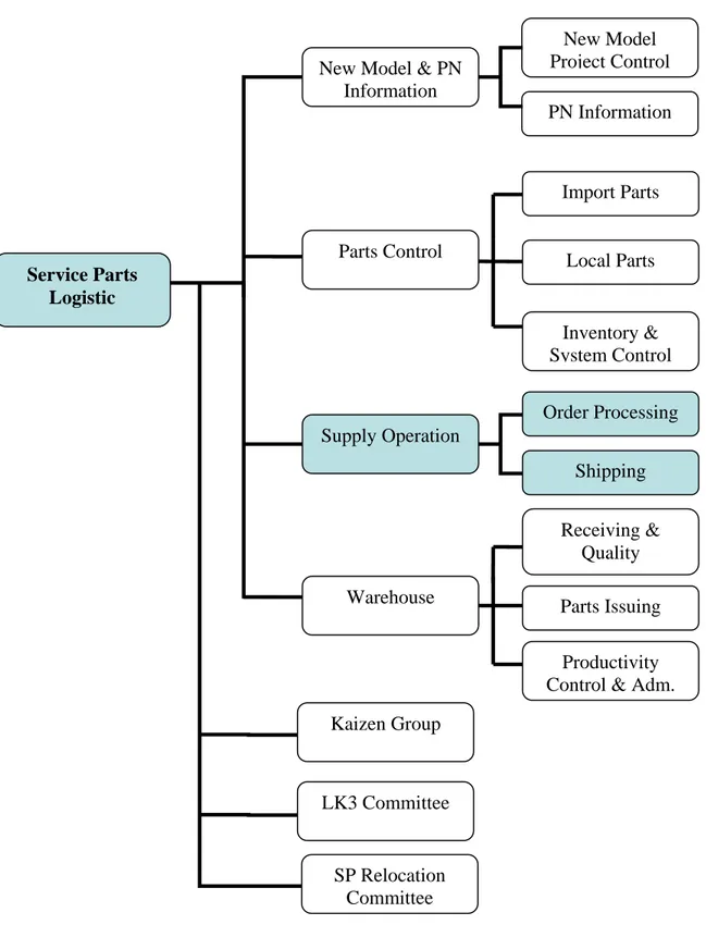 Gambar 6.  Struktur organisasi TAM-SPLD 