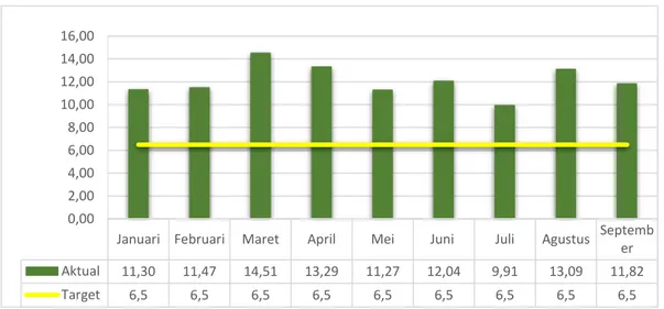 Gambar I.1  Rata-rata setiap bulan untuk stock day periode Januari-September 2015 