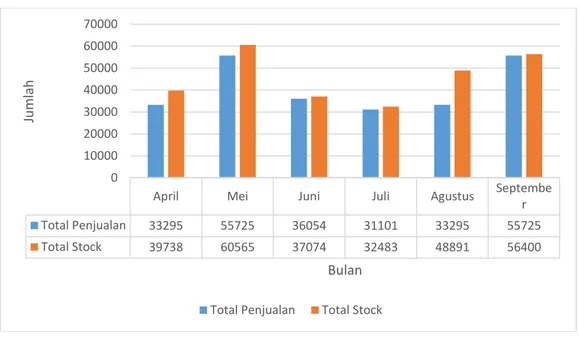 Gambar I.3   Perbandingan Jumlah Stock dan Penjualan Pada Bulan April – September 2015 