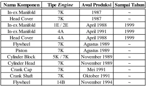 Tabel 1.3 Hasil produk Engine Components Divisi Machining 