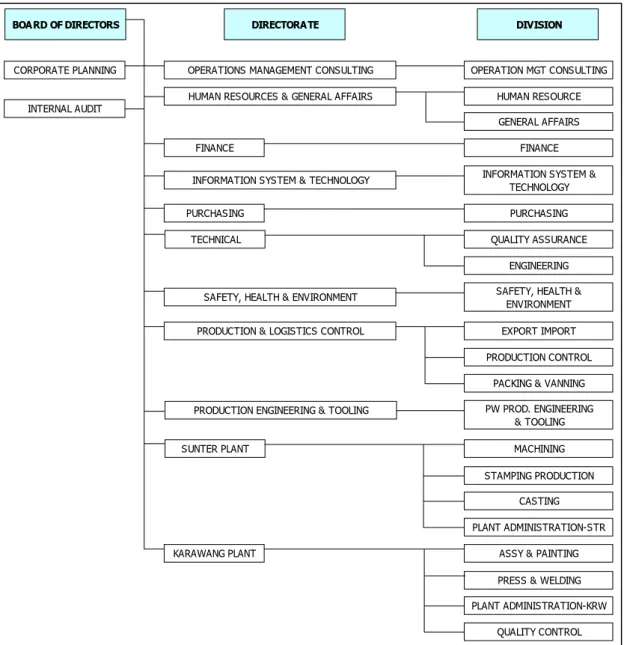Gambar 1.2 Struktur organisasi PT. TMMIN 