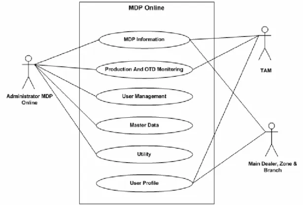 Gambar 3.4  Diagram Use Case 