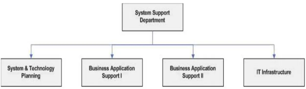 Gambar 3.2  Struktur Organisasi Departemen IT PT TAM 