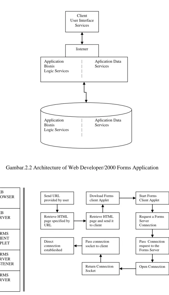 Gambar 2.3  Process Flow Diagram of Developer/2000 Forms on the Web 