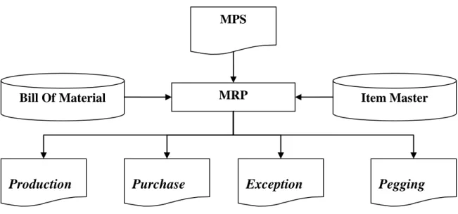 Gambar 2.1 Input dan Output dari MRP 