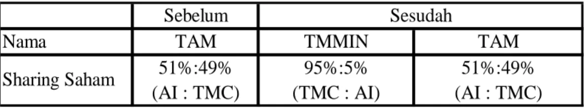 Tabel 1. 1 Pembagian  Saham 