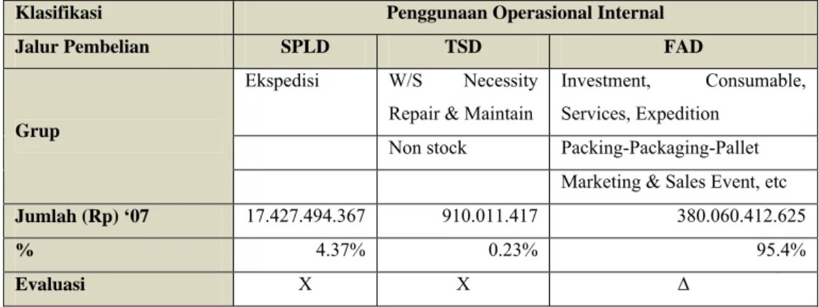 Tabel 3.1 menggambarkan pembelian parts dan aksessori yang dilakukan oleh  3 Divisi yaitu Toyota Motor Manufacturing Indonesia &amp; Administration  (TMMIN &amp; ADM), Marketing Planning &amp; Customer Relation Department  (MPCRD), dan After Sales Marketin