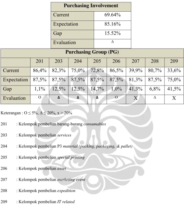 Tabel 3.3 Analisis lead time Gap  Purchasing Group (PG)  201  203  204  205  206  207  208  209  Current 86,4%  82,3%  75,0%  72,8% 86,5% 39,9% 80,7% 33,6%  Expectation 87,5% 87,5%  87,5% 87,5% 87,5% 81,3% 87,5% 75,0%  Gap  1,1% 12,5% 12,5% 14,7% 1,0% 41,3