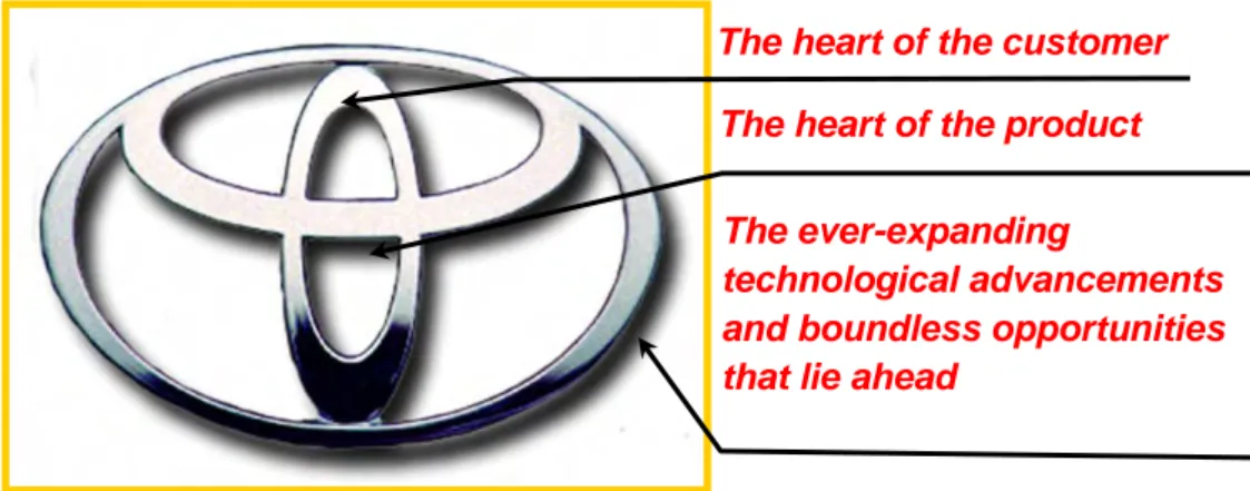 Gambar 1.1 Logo Toyota terdiri dari 3 elips yang melambangkan: 