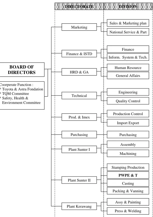 Gambar 1.1 Struktur Organisasi PT. TMMIN  (Sumber : Plant Administration  Division) Coorperate Function : 