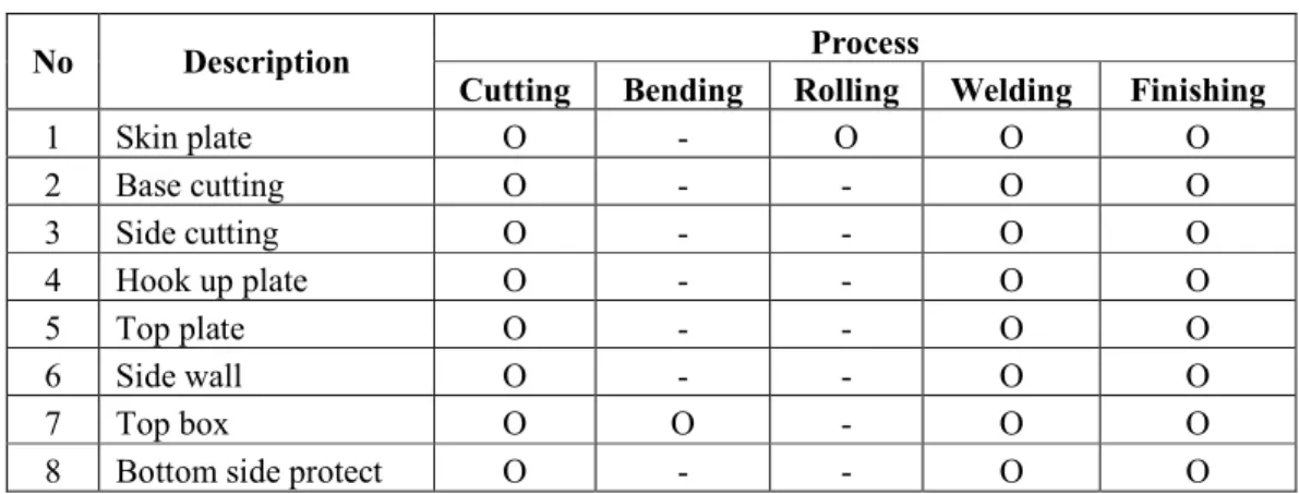 Tabel 4.2 Tabel Proses Produksi Pada Bucket Excavator  Process 