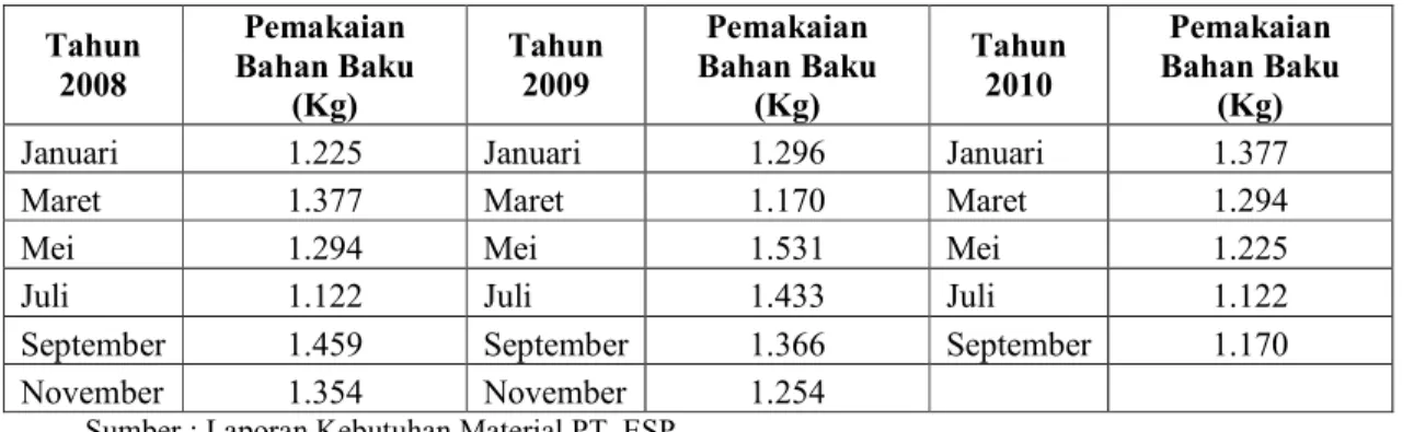 Tabel 4.3 Tabel Pemakaian Bahan Baku PerUnit Pada Tahun 2008-2010  Tahun  2008  Pemakaian  Bahan Baku  (Kg)  Tahun 2009  Pemakaian  Bahan Baku (Kg)  Tahun 2010  Pemakaian  Bahan Baku (Kg) 