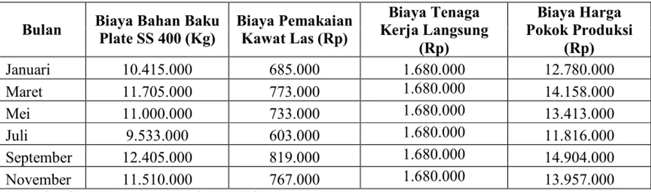 Tabel 4.5 Laporan Biaya Produksi Tahun 2008 