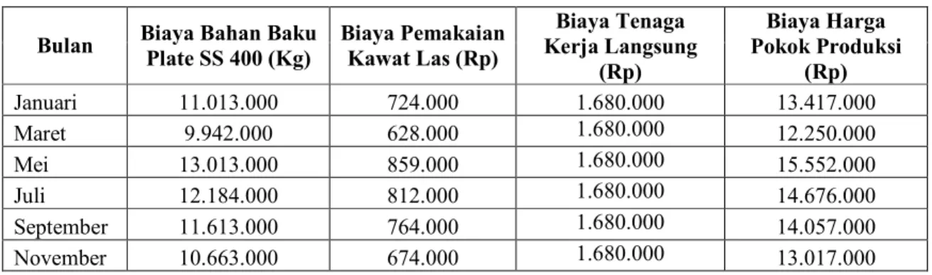 Tabel 4.6 Laporan Biaya Produksi Tahun 2009 