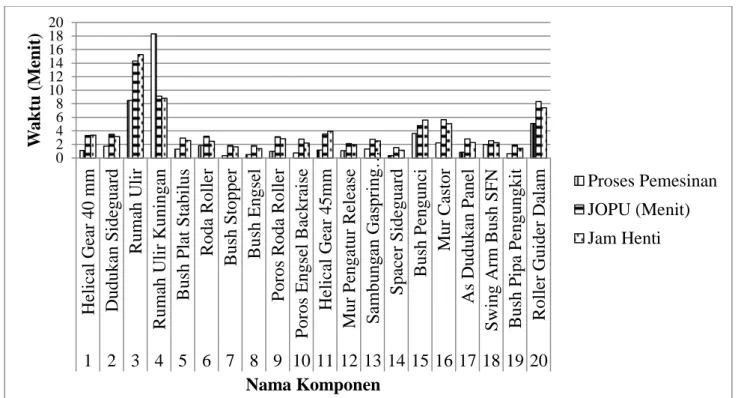 Gambar 1 Grafik Perbedaan Waktu Baku  Dari  tabel  3  dan  gambar  1  terlihat 