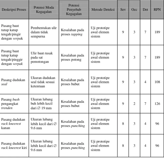 Tabel 4  Nilai RPN FMEA proses perakitan awal yang paling tinggi. 