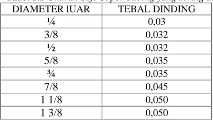 Tabel 1.1 Ukuran Soft Coper Tubing yang sering di gunakan. 