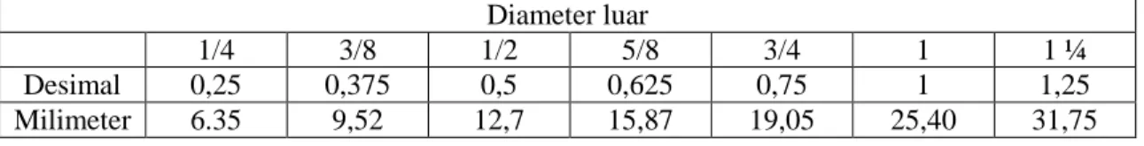 Tabel 1.2 ukuran Stainless Steel Tubing yang sering digunakan  Diameter luar 