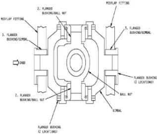 Gambar 5 bagian flap 