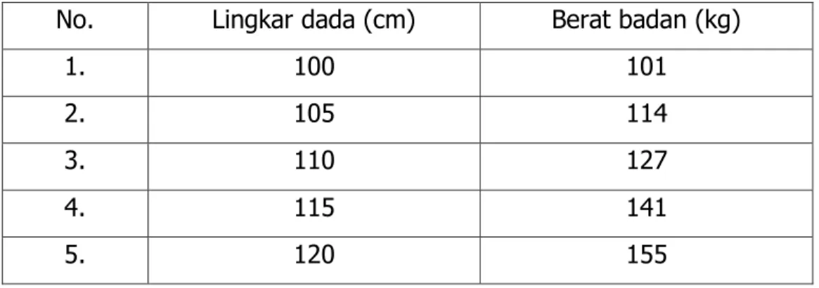 Tabel 1. Penaksiran berat badan sapi berdasarkan  lingkar dada 