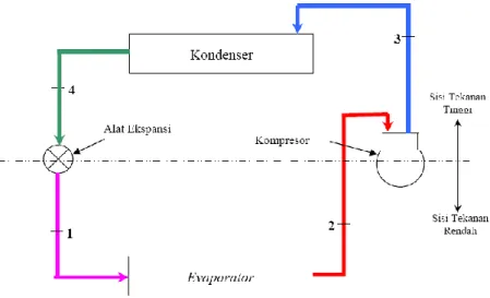 Gambar 2. Gambaran skematis siklus refrigerasi kompresi uap  (Sumber: United Nations Environment Programme, 2006) 