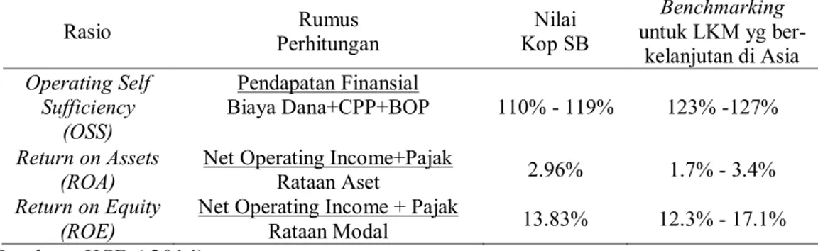 Tabel 9 . Rasio keuangan penting KSB  2013  Rasio  Rumus   Perhitungan  Nilai   Kop SB  Benchmarking  untuk LKM yg  ber-kelanjutan di Asia  Operating Self  Sufficiency  (OSS)  Pendapatan Finansial  Biaya Dana+CPP+BOP  110% - 119%  123% -127%  Return on Ass