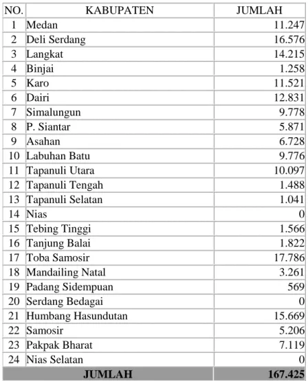 Tabel 1.1 Data Populasi Anjing Tahun 2005 di Sumatera Utara 
