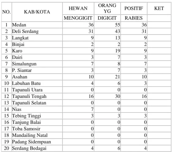 Tabel 1.2 Jumlah Kasus Positif Rabies Tahun 2005 di Propinsi Sumatera Utara 