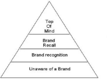 Gambar 2.1 Brand Awareness Pyramid 