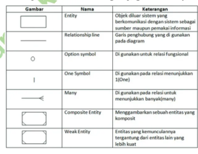 Gambar 2 Simbol ERD
