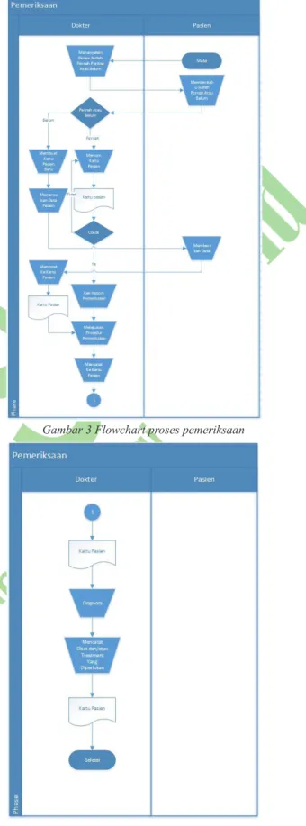 Gambar 3 Flowchart proses pemeriksaan