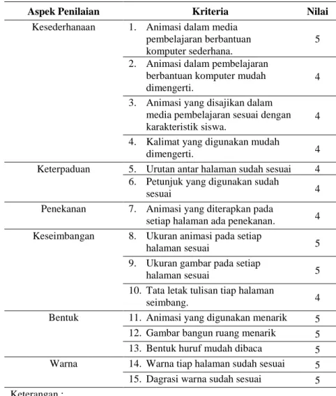 Tabel 5 Hasil Validasi Ahli Media 
