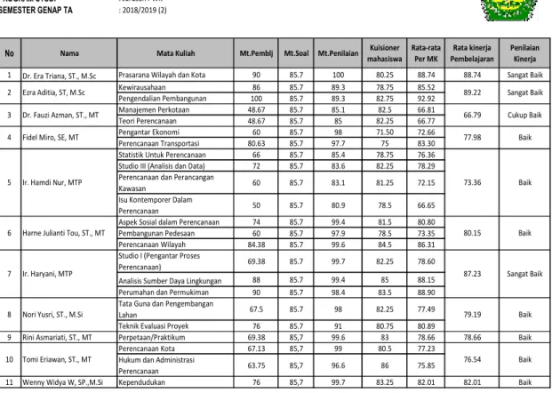 Tabel 1. Rekapitulasi Mutu Pembelajaran Dosen Prodi Perencanaan  Wilayah dan Kota Semester Genap Tahun Ajaran 2018 