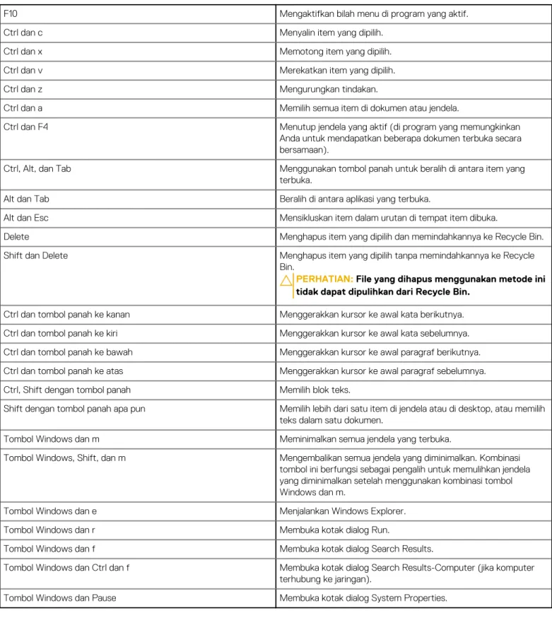 Tabel 2. Daftar pintasan keyboard (lanjutan)