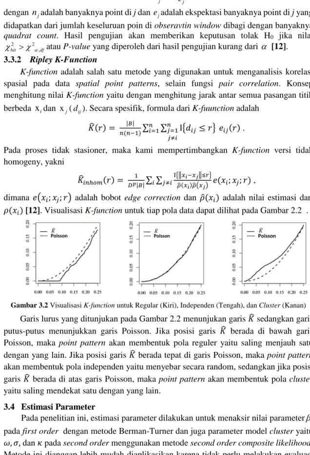 Gambar 3.2 Visualisasi K-function untuk Regular (Kiri), Independen (Tengah), dan Cluster (Kanan) 