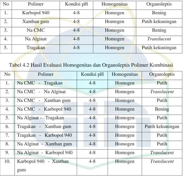 Tabel 4.1 Hasil Evaluasi Homogenitas dan Organoleptis Polimer Tunggal 