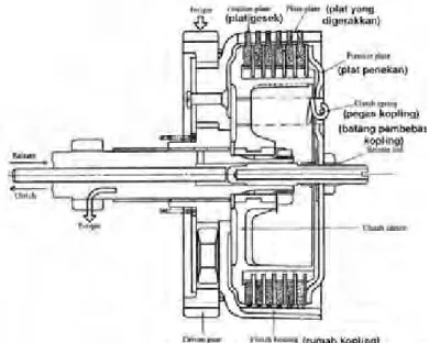 Gambar 7.2  Konstruksi kopling plat banyak dengan  penggerak tipe coil spring (pegas keong) 