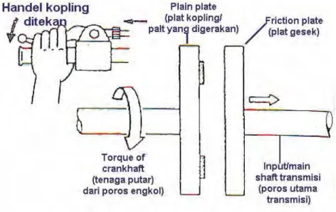 Ilustrasi aliran tenaga (putaran) dari mesin ke transmisi adalah  seperti terlihat pada gambar 7.3, 7.4 dan 7.5 berikut ini
