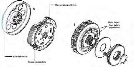 Gambar 7.10  Konstruksi kopling otomatis tipe centripugal,  (A) centripugal tipe kanvas/sepatu, (B) centripugal tipe plat 