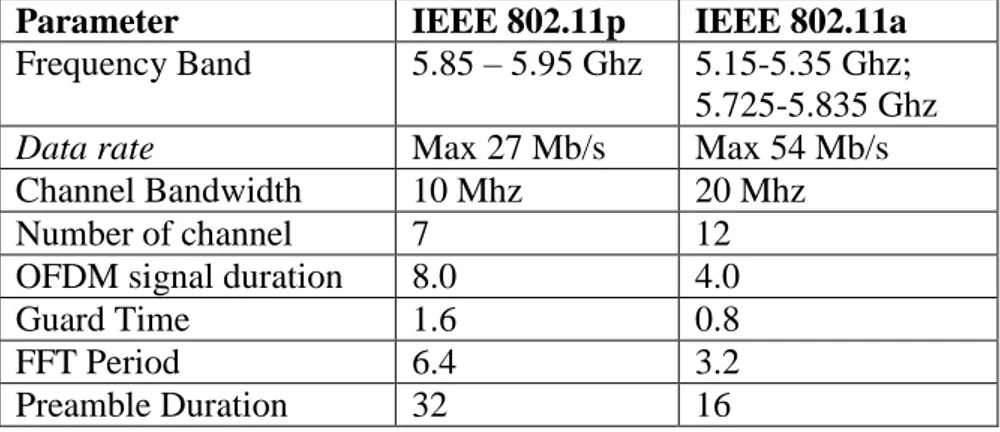 Tabel 2.1 Perbedaan antara protokol IEEE 802.11p dan IEEE 802.11a   Parameter  IEEE 802.11p  IEEE 802.11a  Frequency Band  5.85 – 5.95 Ghz  5.15-5.35 Ghz; 