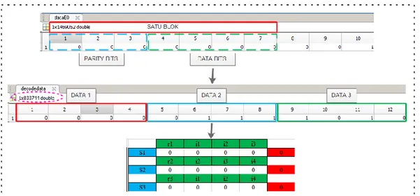 Gambar 3.9 Hasil Simulasi MATLAB Pola Satu Blok Data OFDM dengan  Channel Coding pada Proses Decoding 