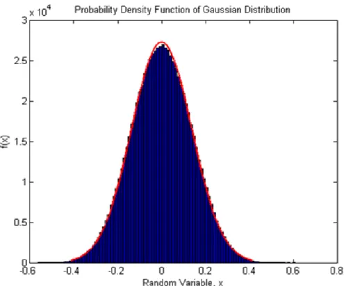 Gambar 3.10 pdf dari Distribusi Gaussian noise AWGN 