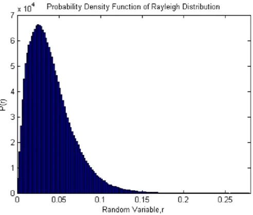 Gambar 3.11 pdf dari Distribusi Rayleigh Kanal Frekuensi Selektif Fading 